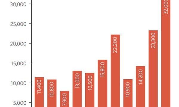 Every day 32,000 persons became refugees due to conflicts in year 2013