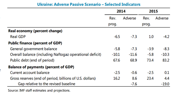 IMF indicates economic collapse of Ukraine in its September report 