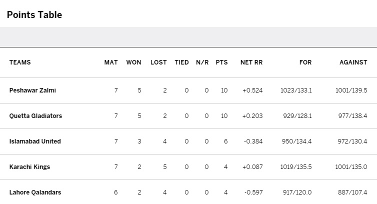 HBL PSL points table