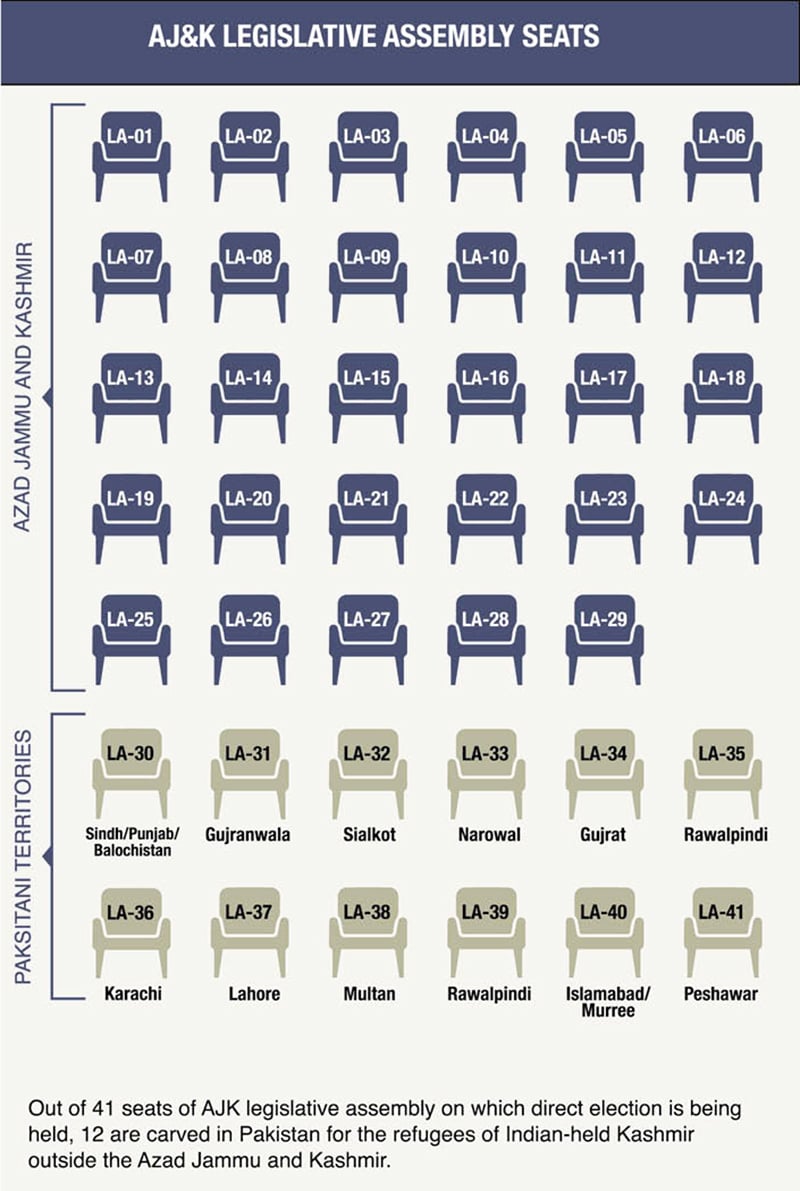 AJK Legislative Assembly seats