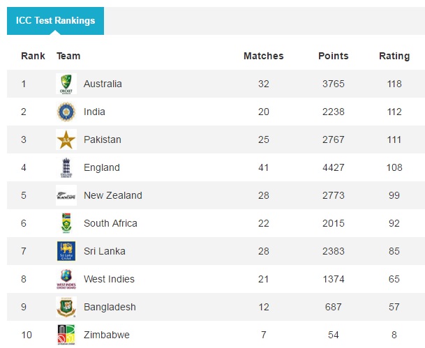 ICC Test Rankings