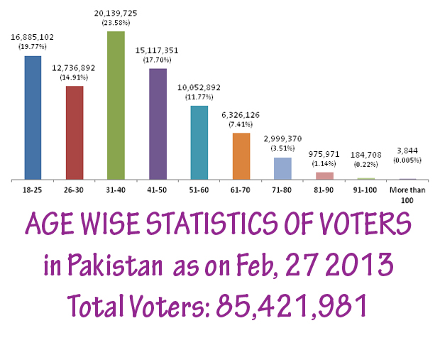 Age Wise List Of Pakistani Voters For General Elections 2013