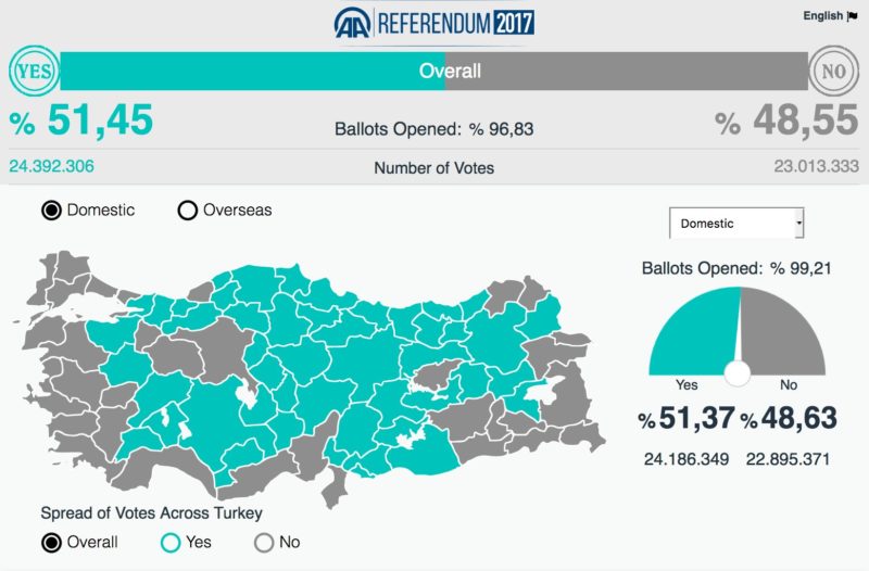 Erdogan wins Turkish referendum to launch Presidential form of government