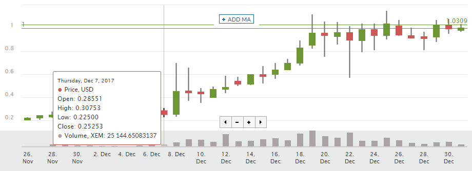 XEM (NEM) Predictions