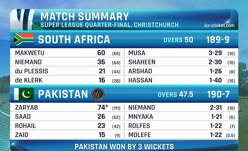 ICC U-19 Cricket World Cup - Pakistan reach Semi Finals
