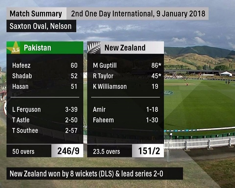 New Zealand beats Pakistan by 8 wickets in 2nd ODI; leads series 2-0