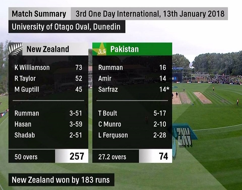 Pakistan crumbles again; New Zealand wins ODI series 3-0