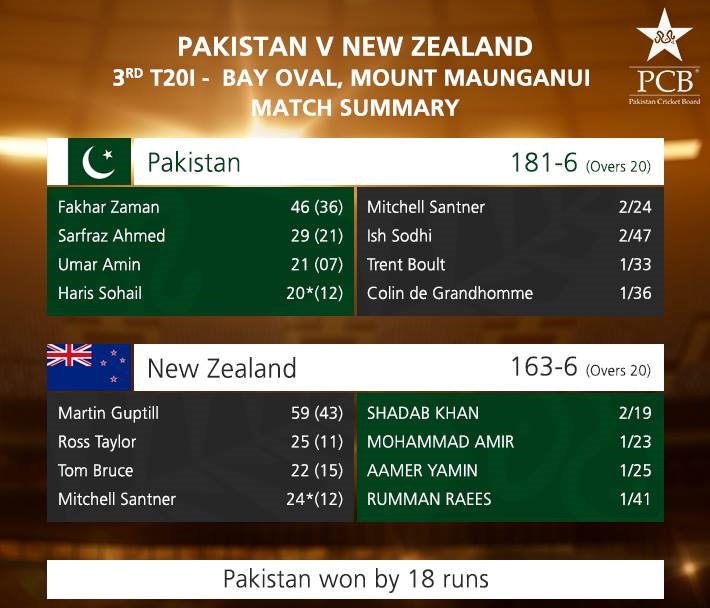 Pakistan beat New Zealand in 3rd T20; win series 2-1