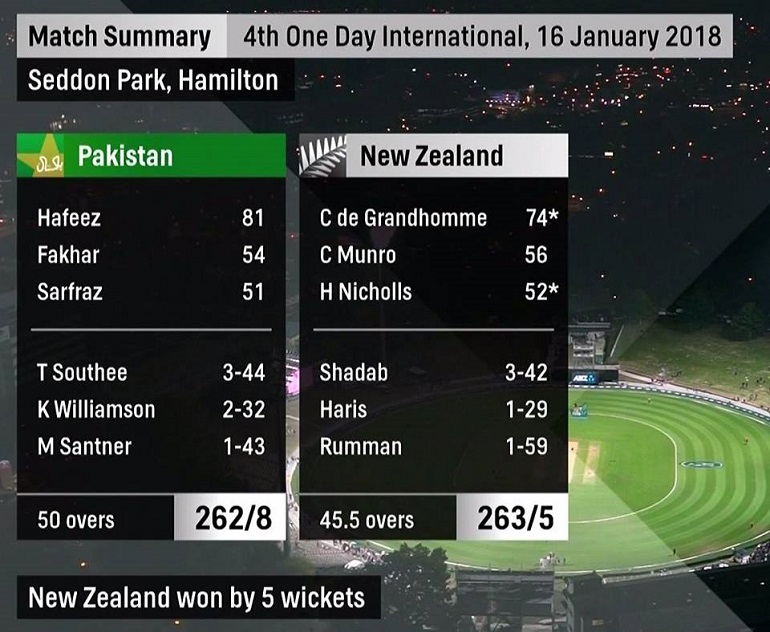 De Grandhomme blitz leads New Zealand win 4th ODI against Pakistan