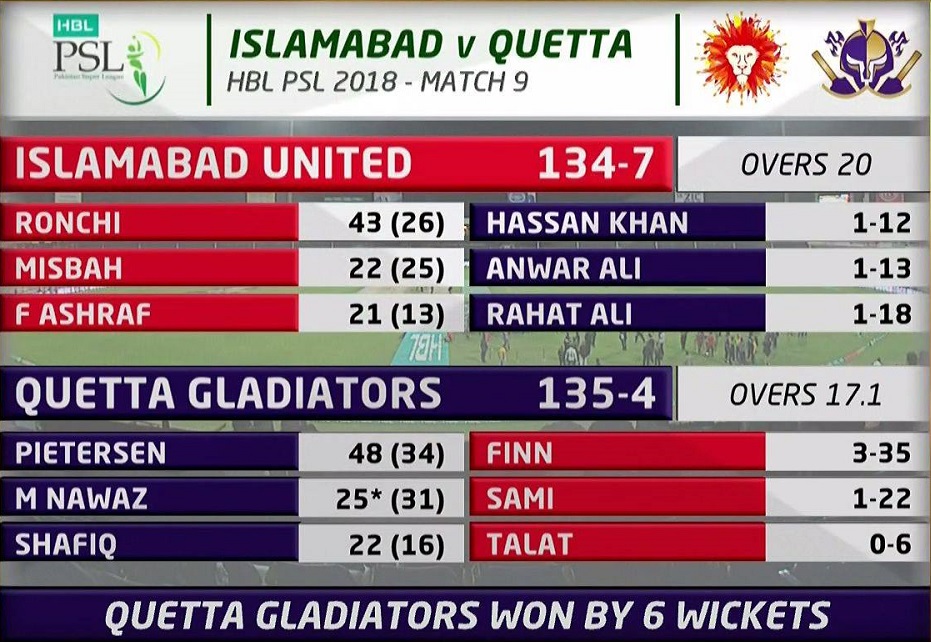 HBL PSL 2018 - Islamabad United vs Quetta Gladiators Match Summary