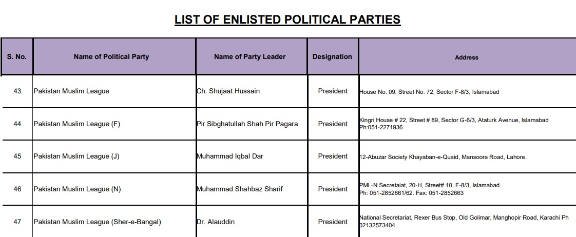 ECP officially lists Shahbaz Sharif as PML-N president