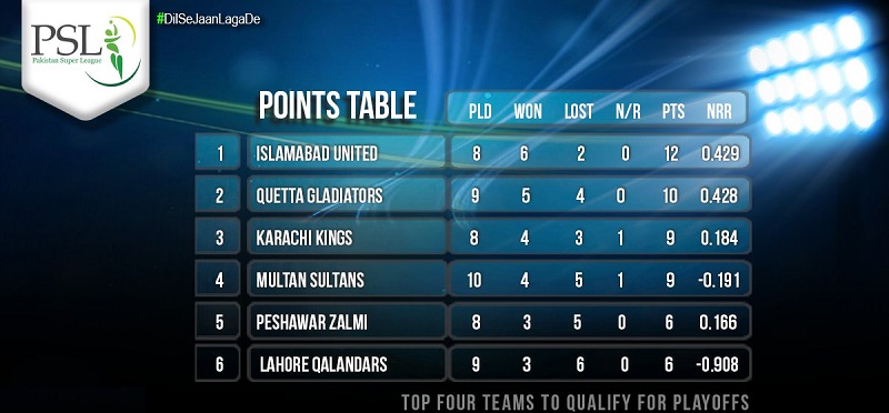 PTV Sports HBL PSL 2018 Karachi Kings vs Peshawar Zalmi; Islamabad United vs Quetta Gladiators Live Streaming