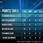 HBL PSL 2018 Points Table