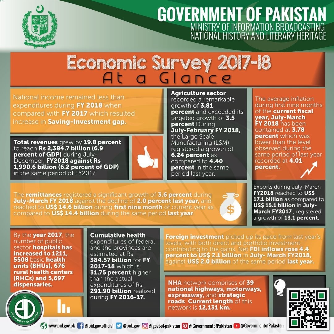Pakistan Economic Survey 2017-18 at a glance