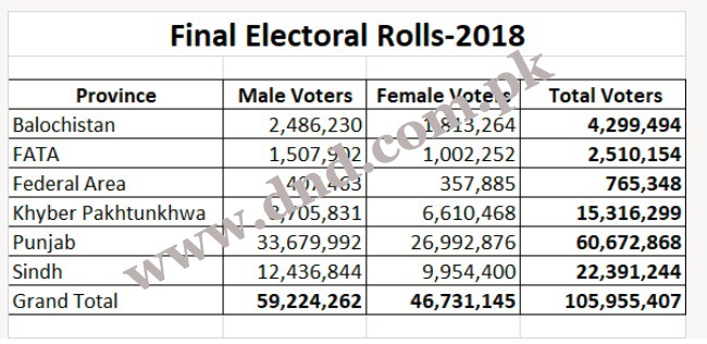 total number of voters for General Elections 2018 of Pakistan