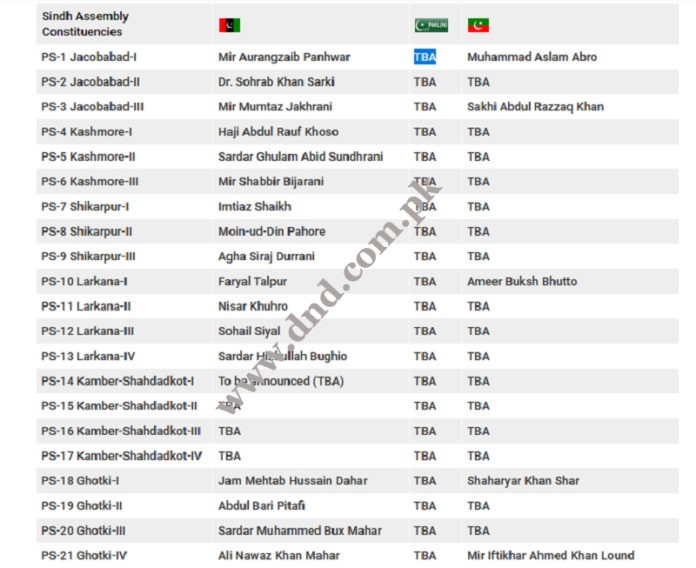 Comparative statement of Candidates of PPP, PTI and PMLN for Sindh