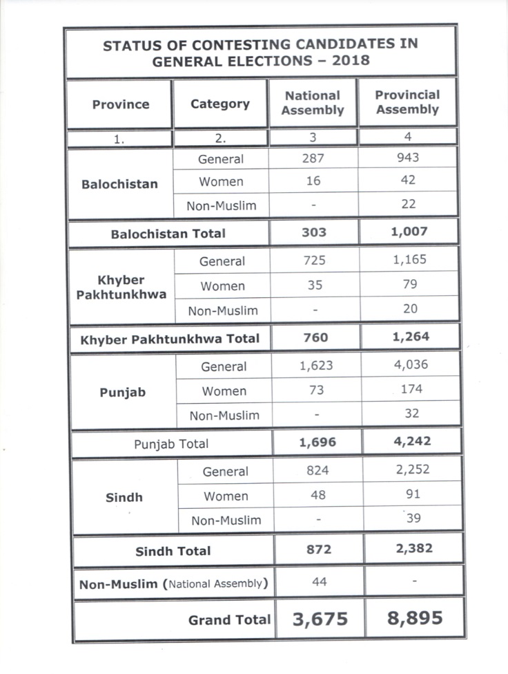 3,675 National Assembly Candidates, 8,895 Provincial Candidates vying in Elections 2018