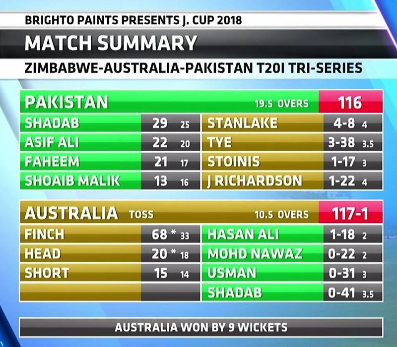 PTV Sports Pakistan vs Australia T20 Live Streaming