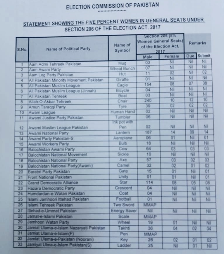 PPP awarded tickets to highest number of women followed by PTI