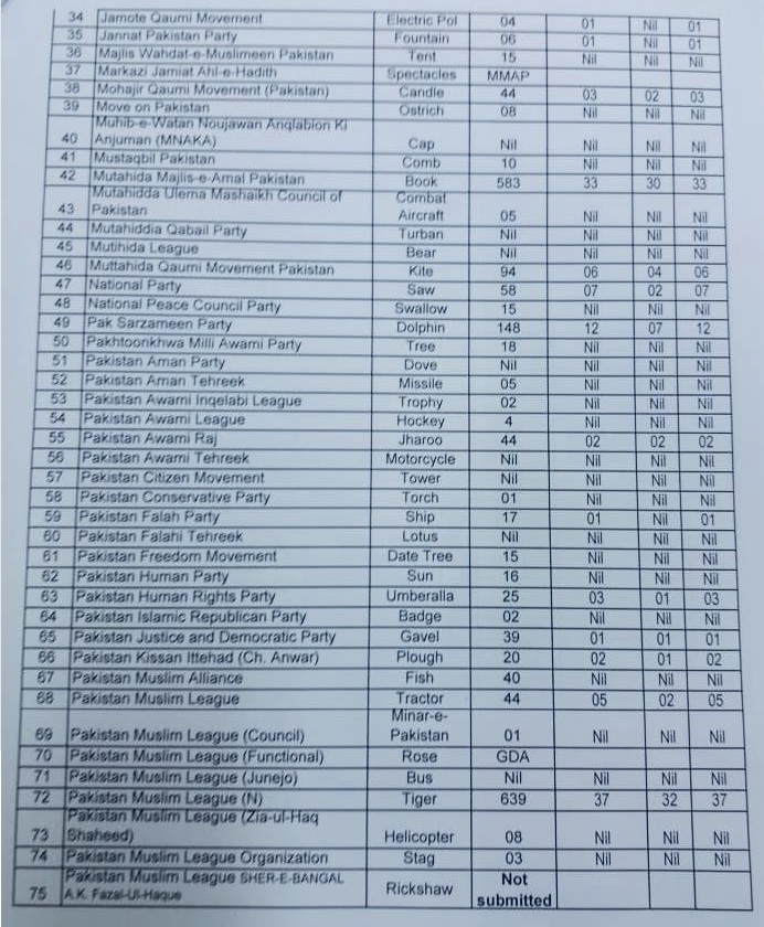 PPP awarded tickets to highest number of women followed by PTI