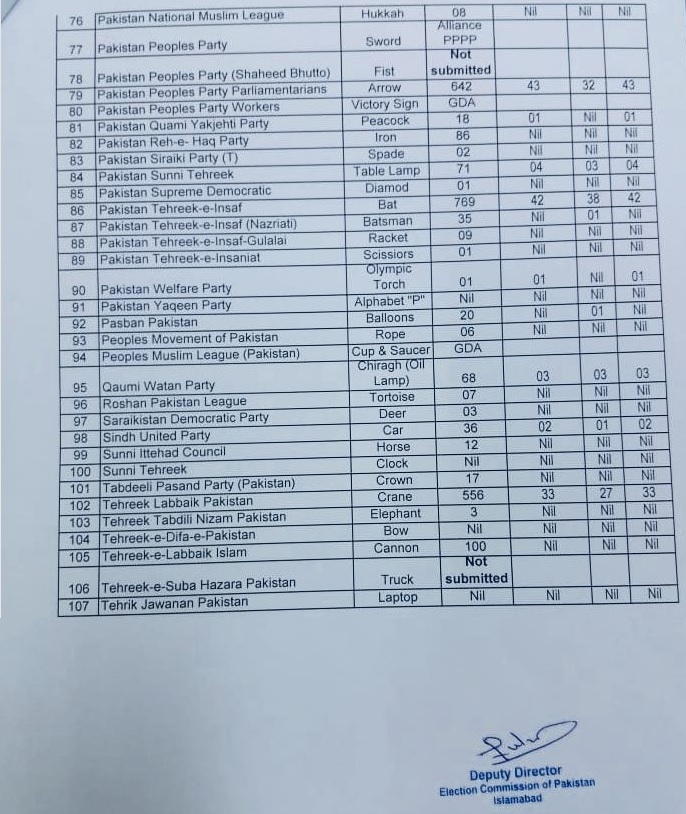 PPP awarded tickets to highest number of women followed by PTI