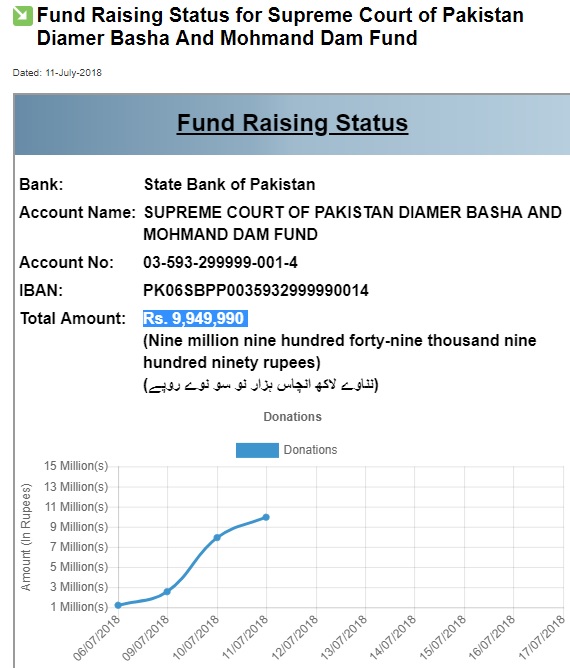 Foreign Affairs Ministry Employees donate to Diamer Bhasha, Mohmand Dam Fund