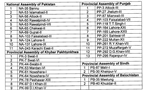 PTI announces its Candidates for by-elections to be held on October 14