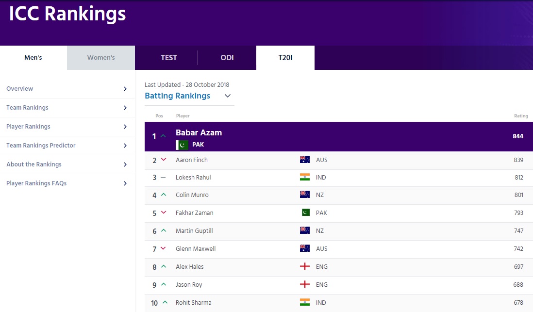 Babar Azam becomes number one batsman in ICC T20 Rankings