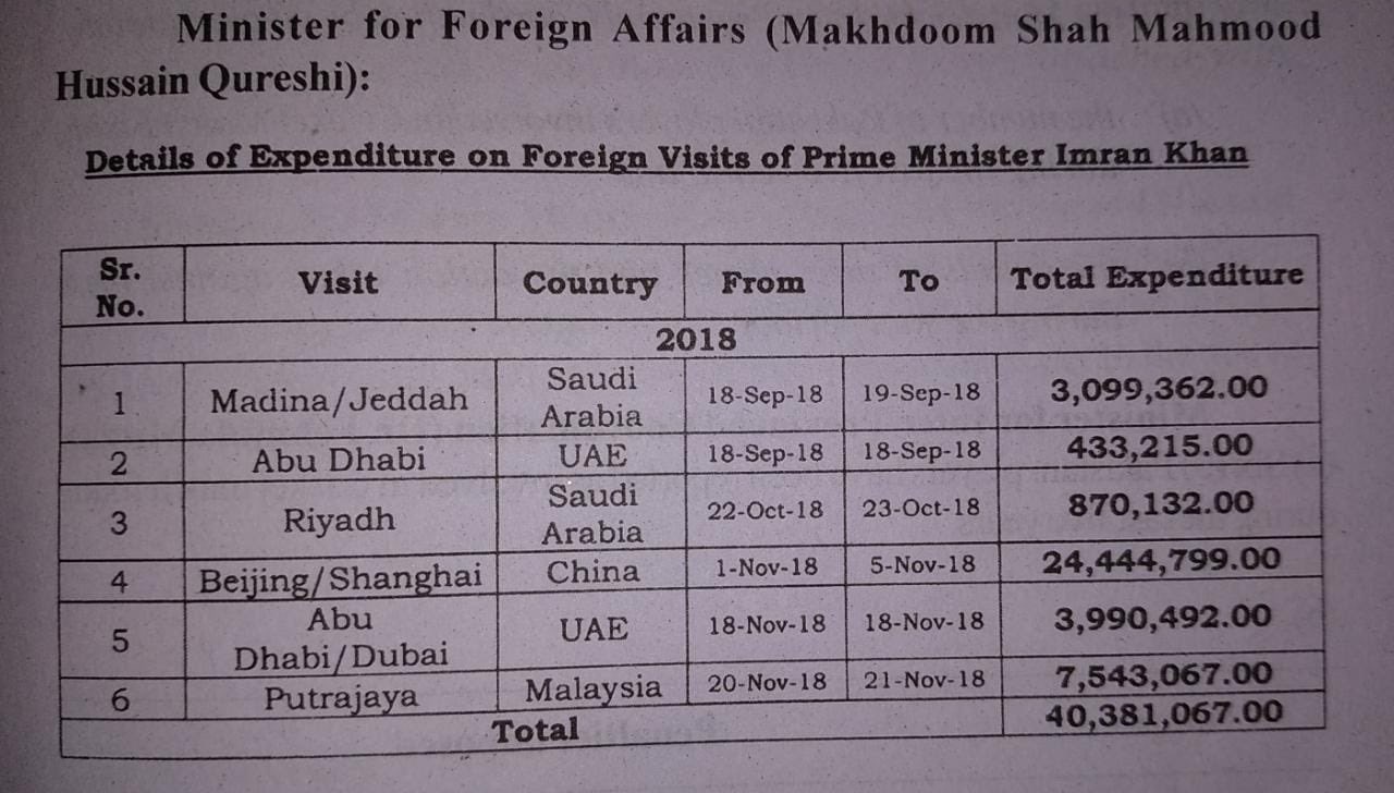 PM Imran Khan’s six foreign visits cost Rs 43,081,000