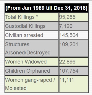 95,265 Kashmiris martyred by Indian troops during last 29 years