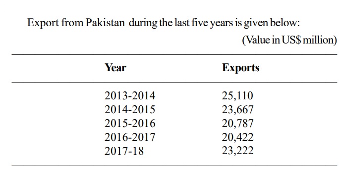 Export of Pakistan declined in last five years