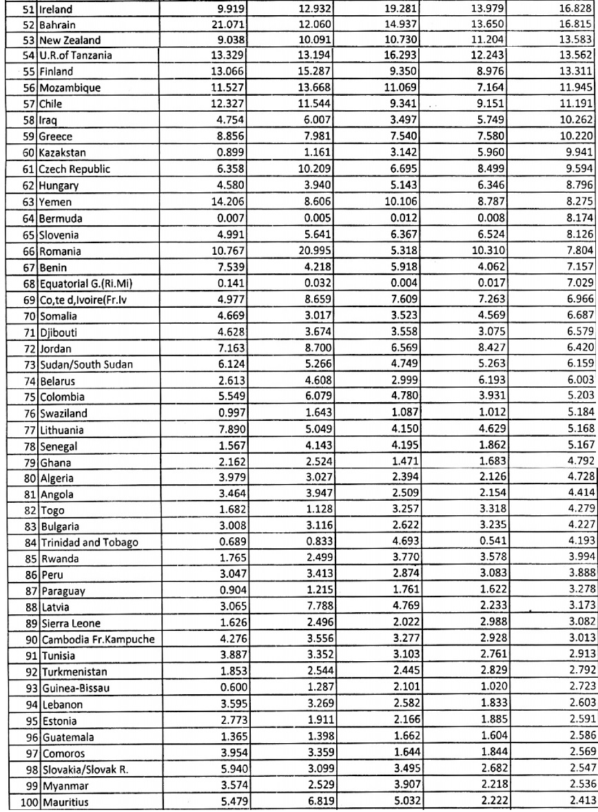 Value of Pakistan’s Trade with Difference Countries