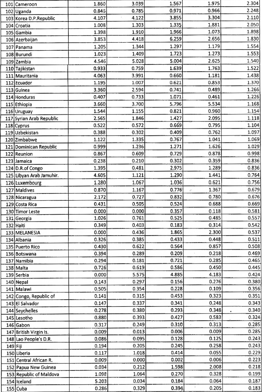 Value of Pakistan’s Trade with Difference Countries