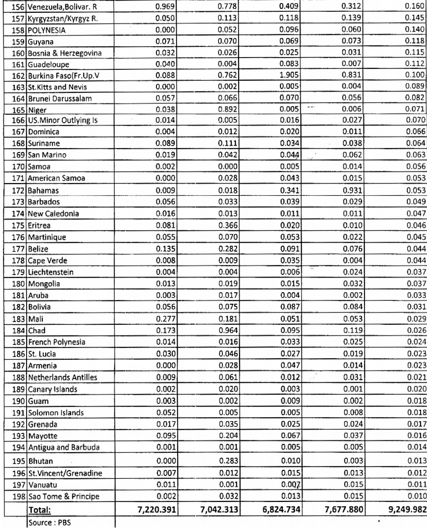 Value of Pakistan’s Trade with Difference Countries