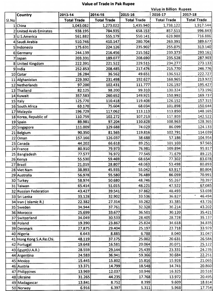 Value of Pakistan’s Trade with Difference Countries