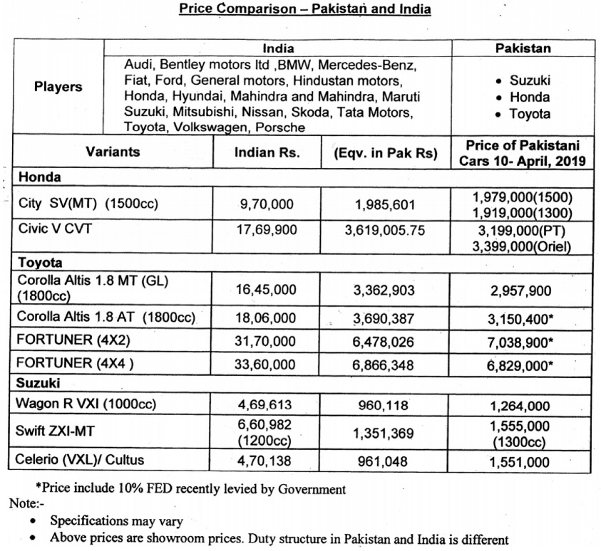 Model Wise Suzuki, Honda, and Toyota Car Prices Trend in Pakistan