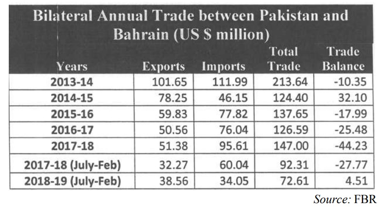 Pakistan’s trade with Canada, Turkey, UAE, Sri Lanka, Bangladesh & Bahrain