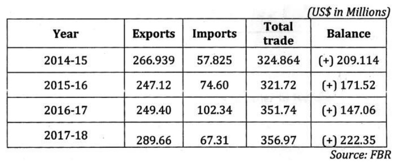 Pakistan’s trade with Canada, Turkey, UAE, Sri Lanka, Bangladesh & Bahrain