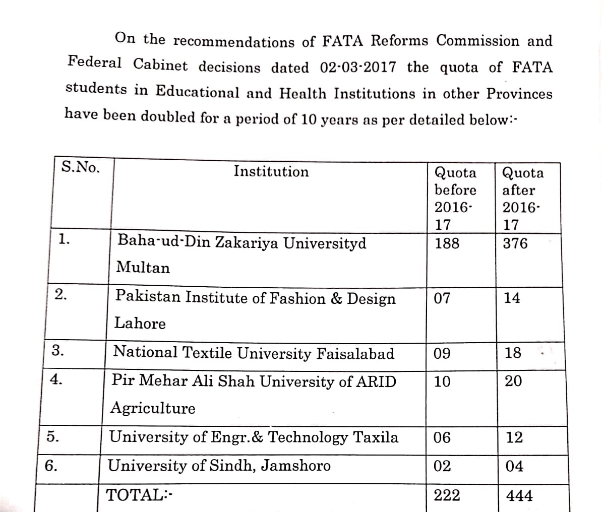 Quota of erstwhile FATA students doubled, their reserved seats sour to 444