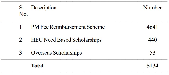 5134 scholarships awarded to students from Sindh