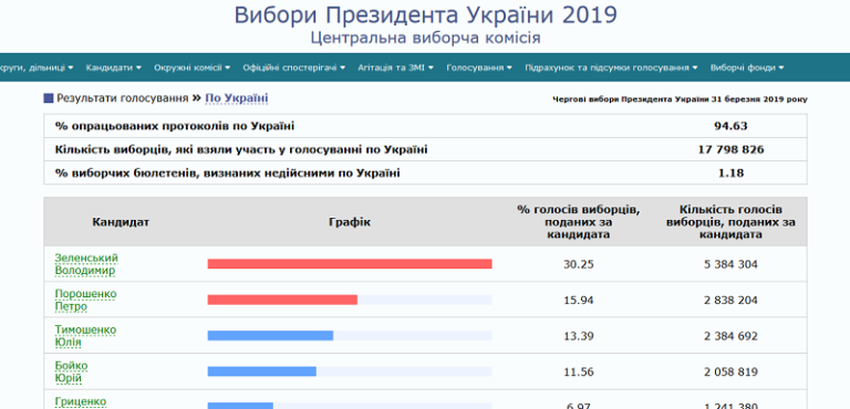 Results of Ukraine Presidential Election