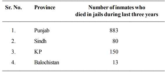 1126 inmates died in jails across Pakistan in last three years