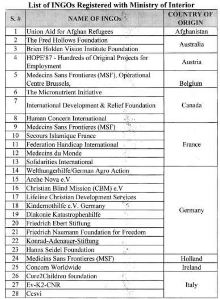 List of 76 INGOs registered in Pakistan