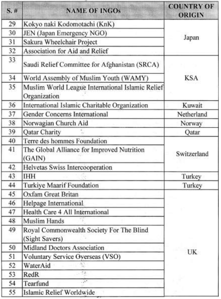 List of 76 INGOs registered in Pakistan