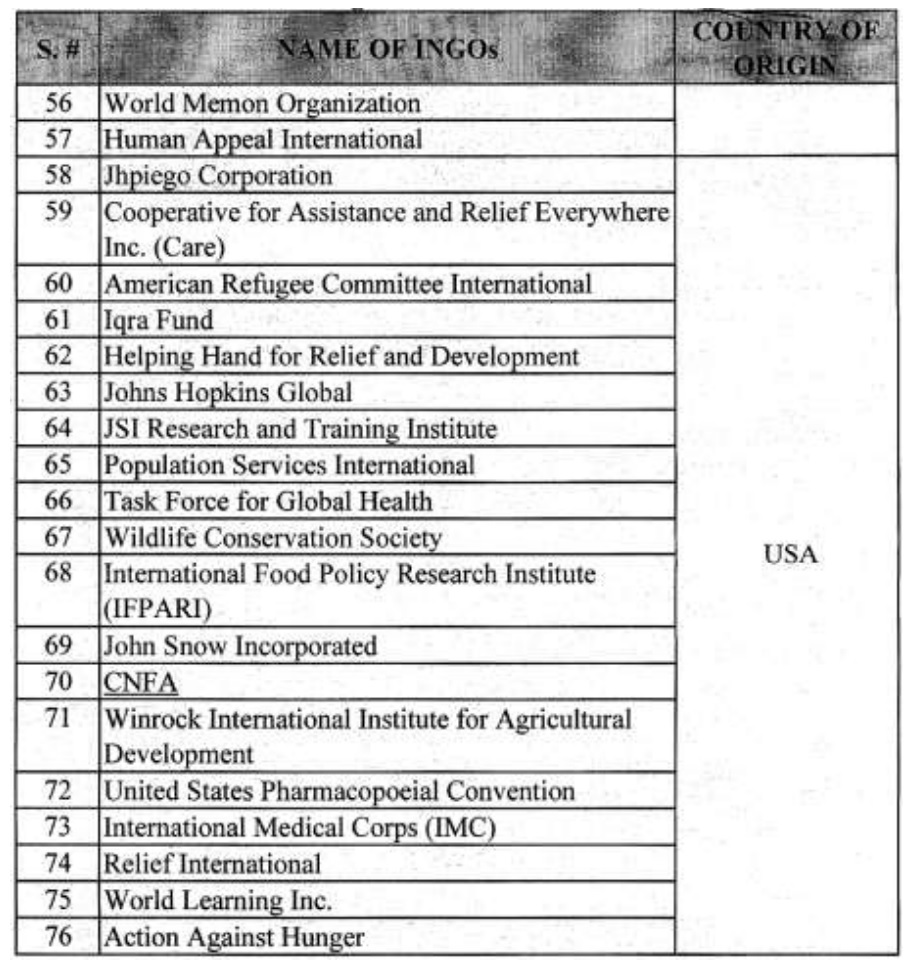 List of 76 INGOs registered in Pakistan