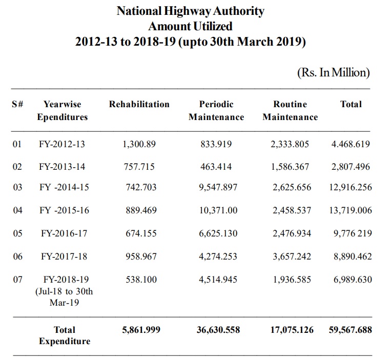 Rs 118,163.34 million revenue collected from toll plazas during 2013-2019