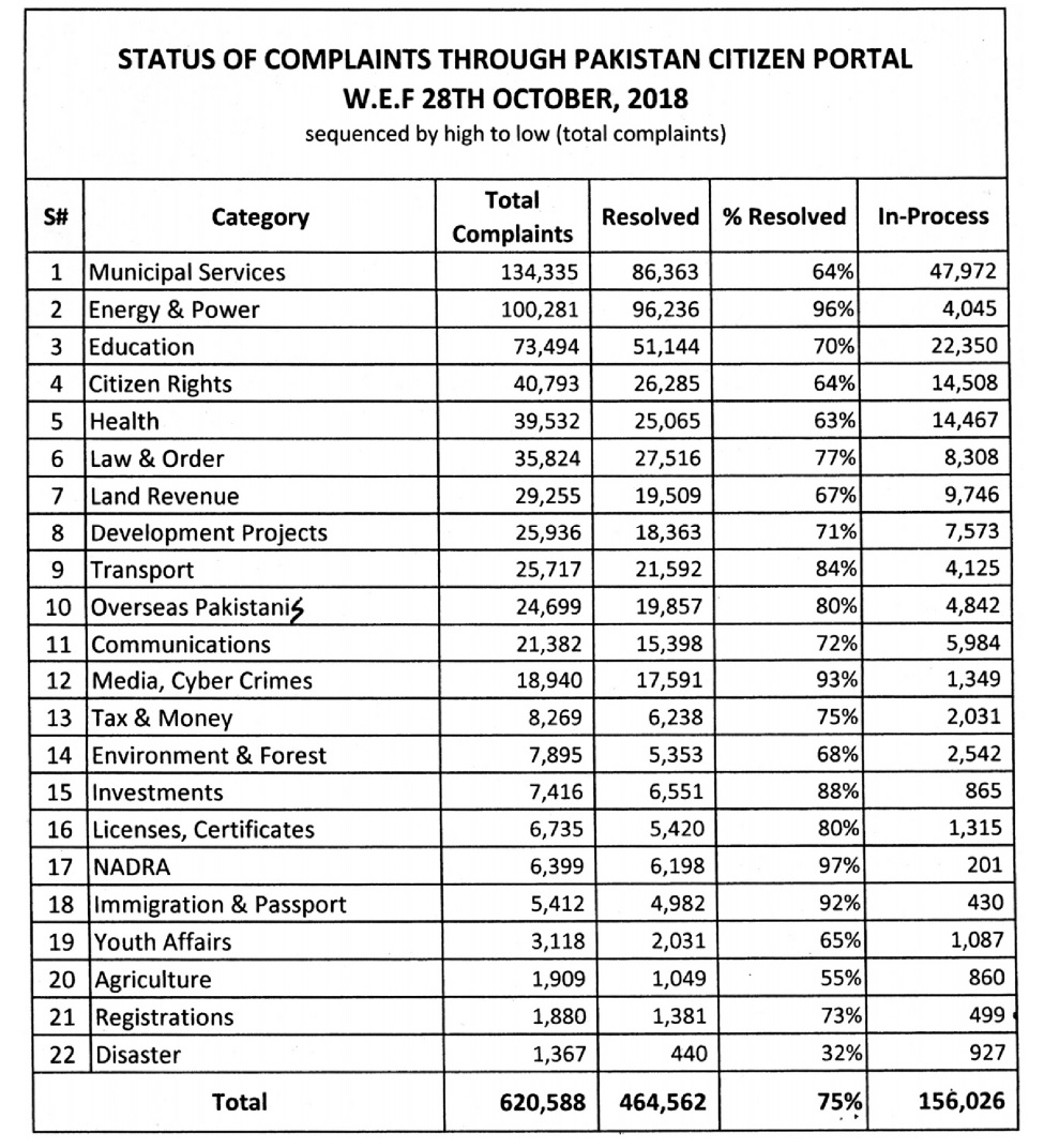 620,588 complaints received through Pakistan Citizen Portal, 75% resolved