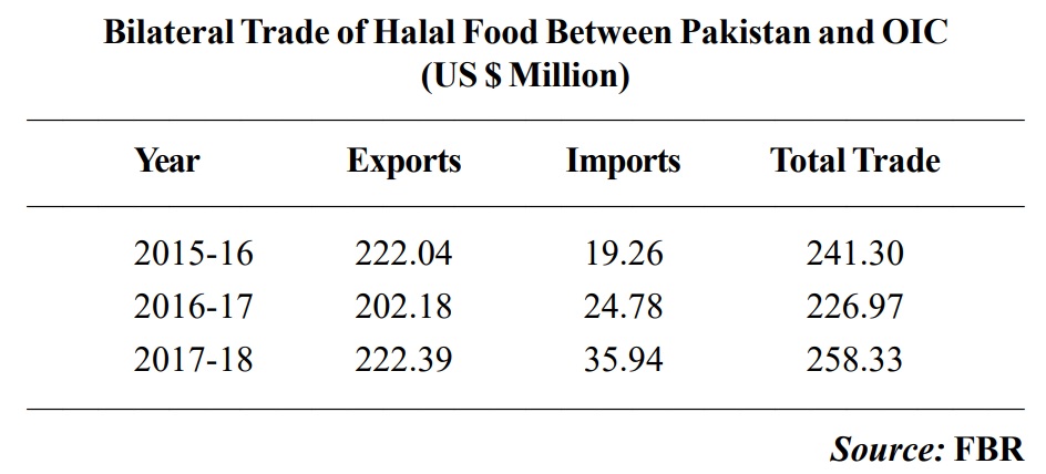 Pakistan’s total trade of halal food with OIC Countries increases