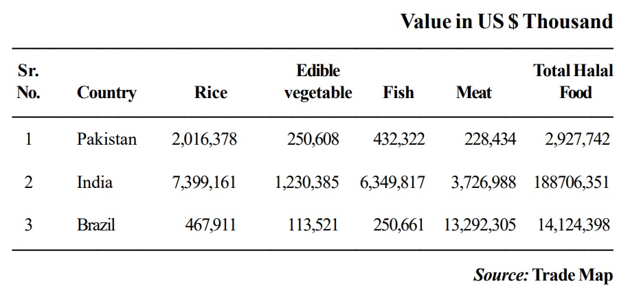 Pakistan’s total trade of halal food with OIC Countries increases