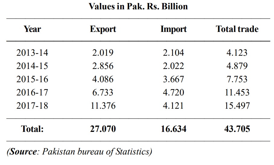 Total trade volume between Pakistan and Central Asian States